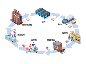 二維碼防竄貨系統(tǒng)帶來(lái)了哪些作用？