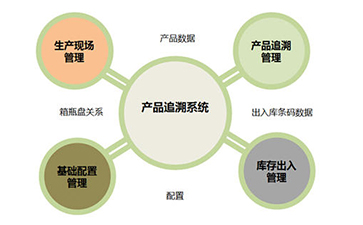 二維碼追溯系統(tǒng)為企業(yè)帶來那些優(yōu)勢(shì)好處？
